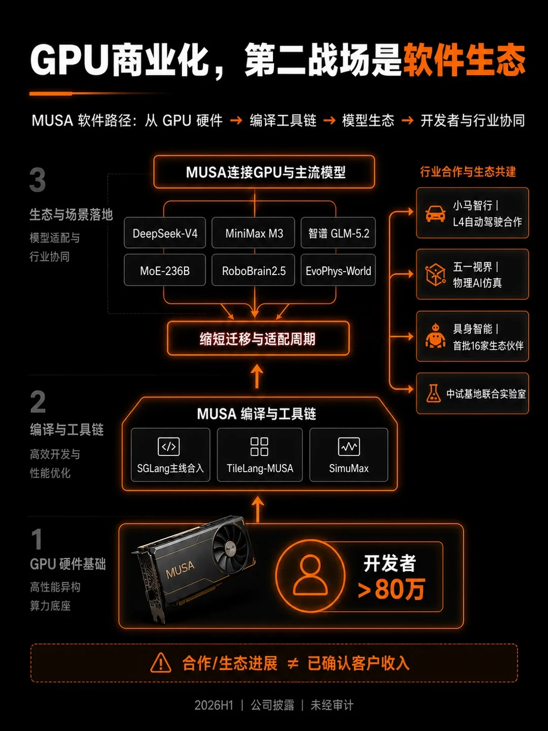 摩尔线程发布TensorFlow-MUSA v1.5:你司的推荐系统可能真能搬上国产卡了,但先算清这三笔账