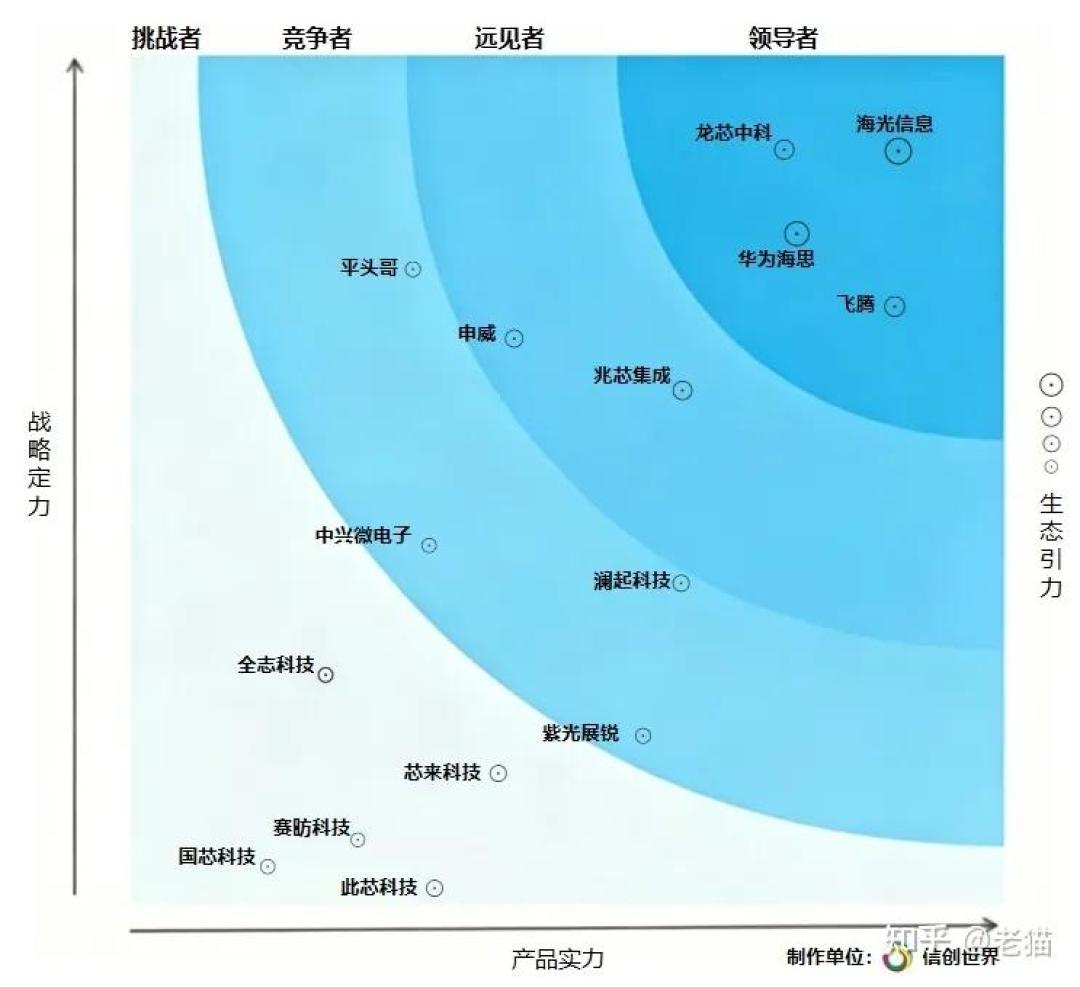 全世界又开始抢CPU了：英特尔、AMD接连涨价，飞腾的SPEC全球第一含金量几何？