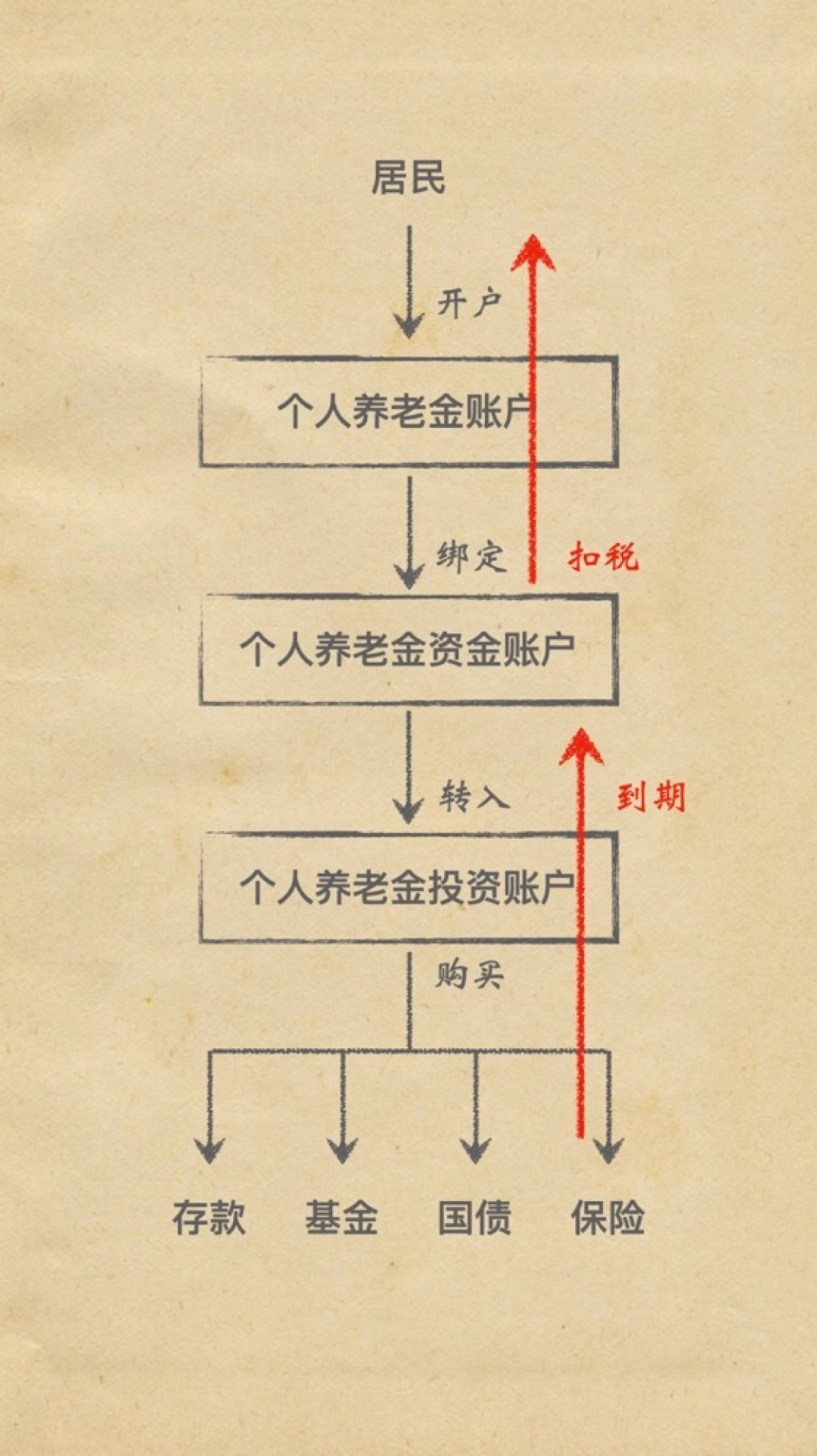 个人养老金新增3种提前领取情形,9月1日生效:把毛退税和净收益这笔账算完,再决定今年的12000元存不存
