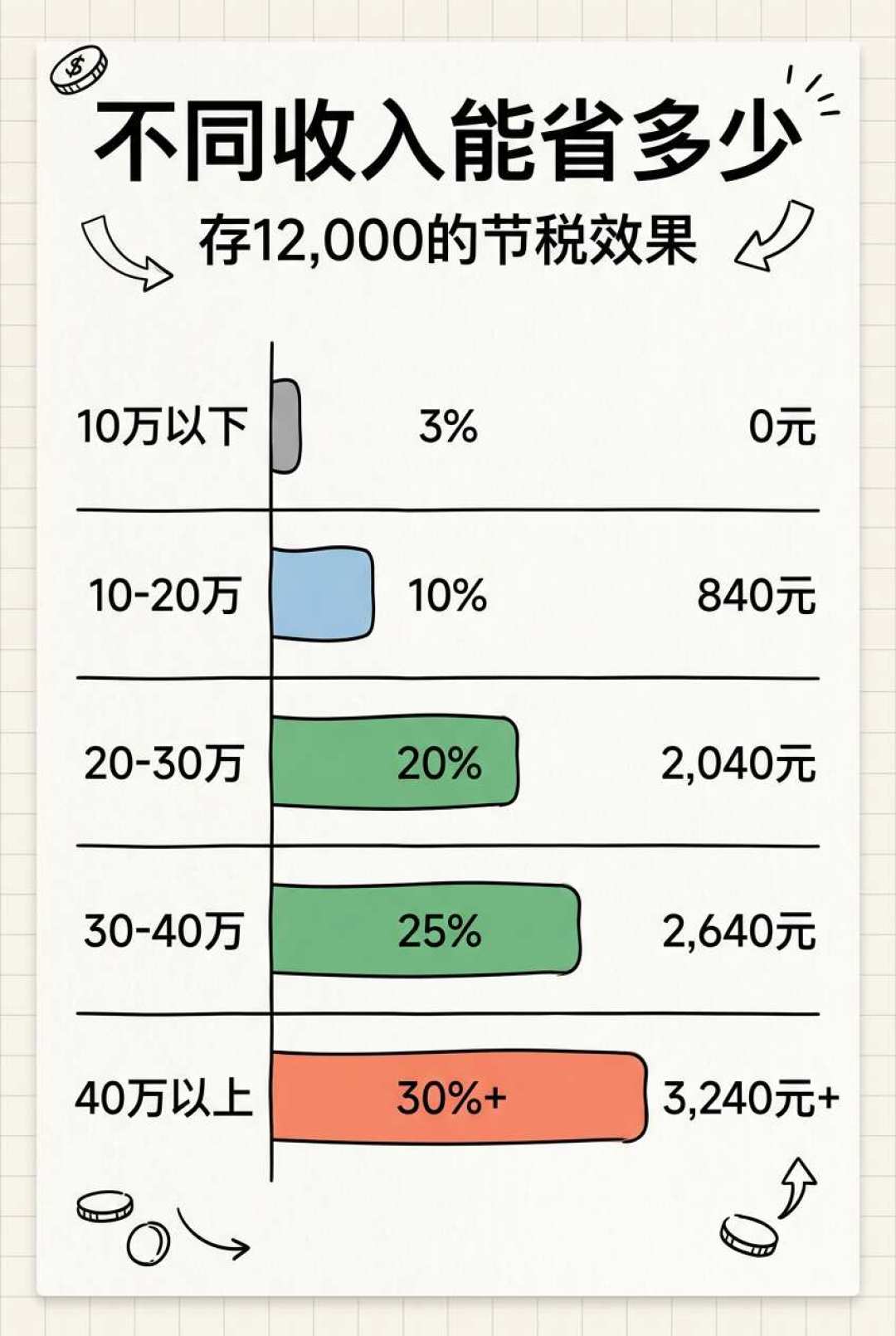 个人养老金新增3种提前领取情形,9月1日生效:把毛退税和净收益这笔账算完,再决定今年的12000元存不存