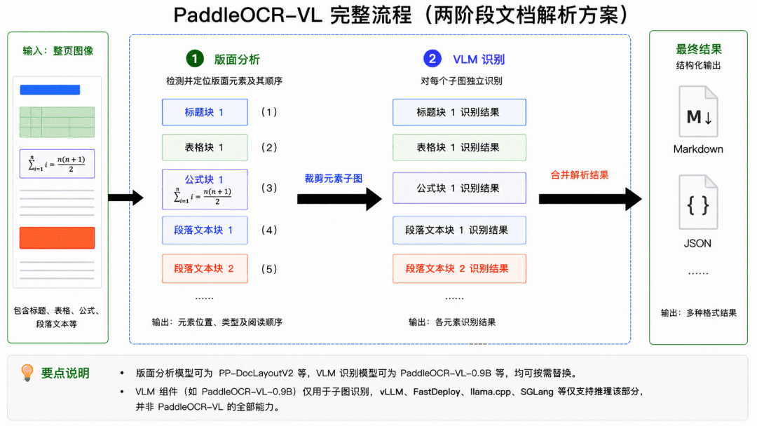 PaddleOCR-VL效果是真强,但装Paddle框架的苦,现在可以不用吃了
