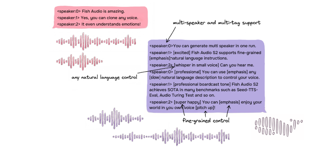 Fish Audio免费层跑的就是付费同款模型:3条免费路径、4个坑点拆明白,搞懂再付费