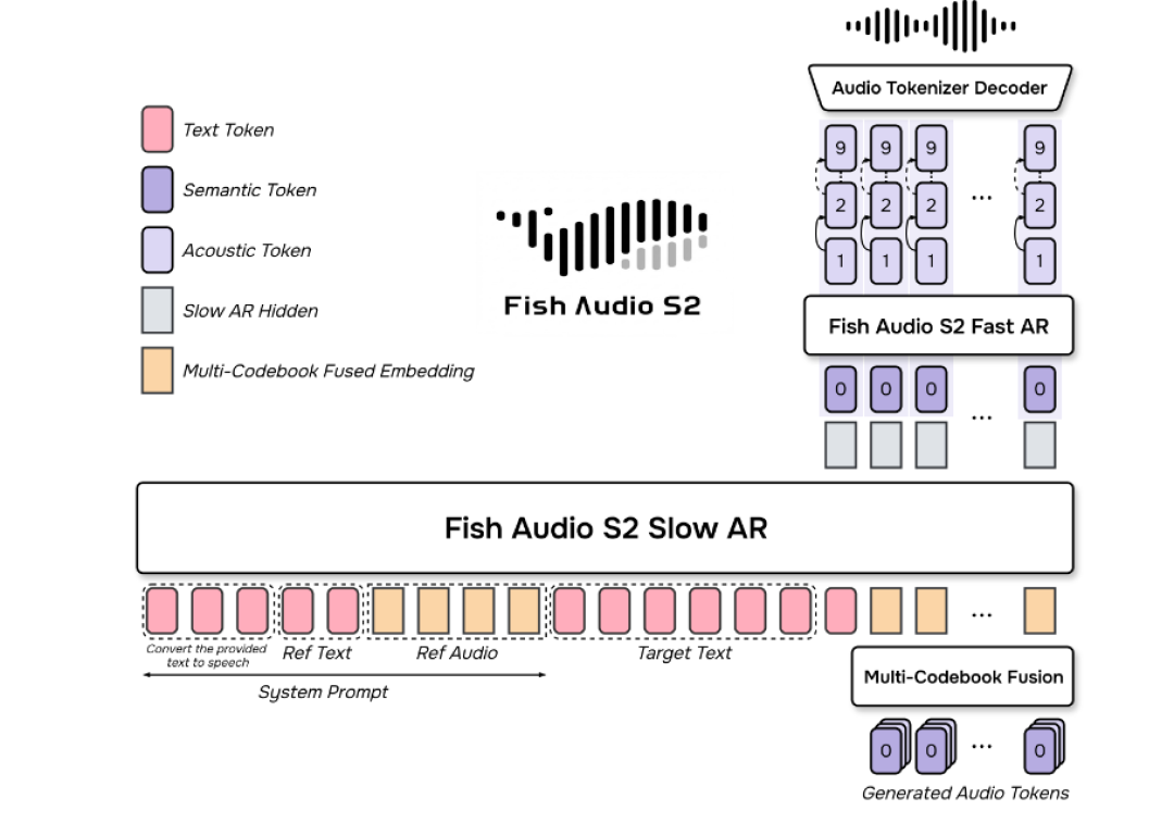 Fish Audio免费层跑的就是付费同款模型:3条免费路径、4个坑点拆明白,搞懂再付费