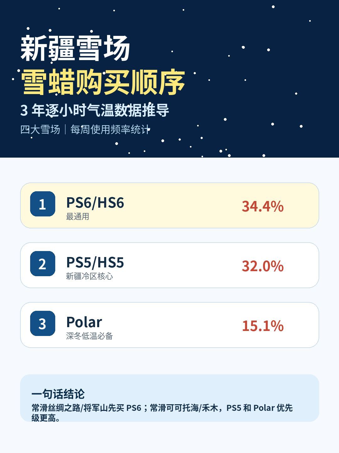 打蜡店收129元一次，自己动手十几块搞定：开板前，把Swix雪蜡选购一次说清