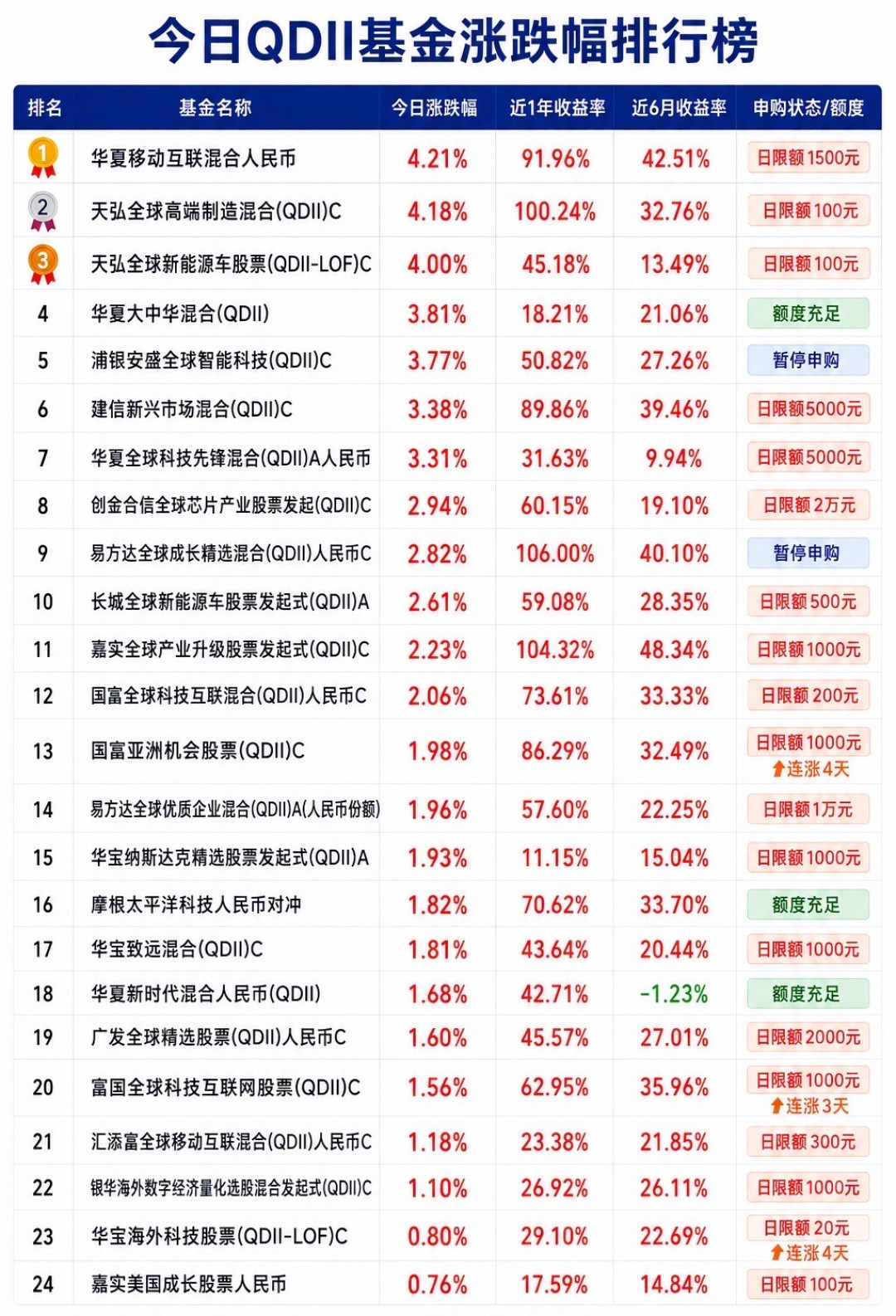 华夏移动互联申购限额降到每天200元:年内+61.7%的QDII头部“关门谢客”,是什么信号?