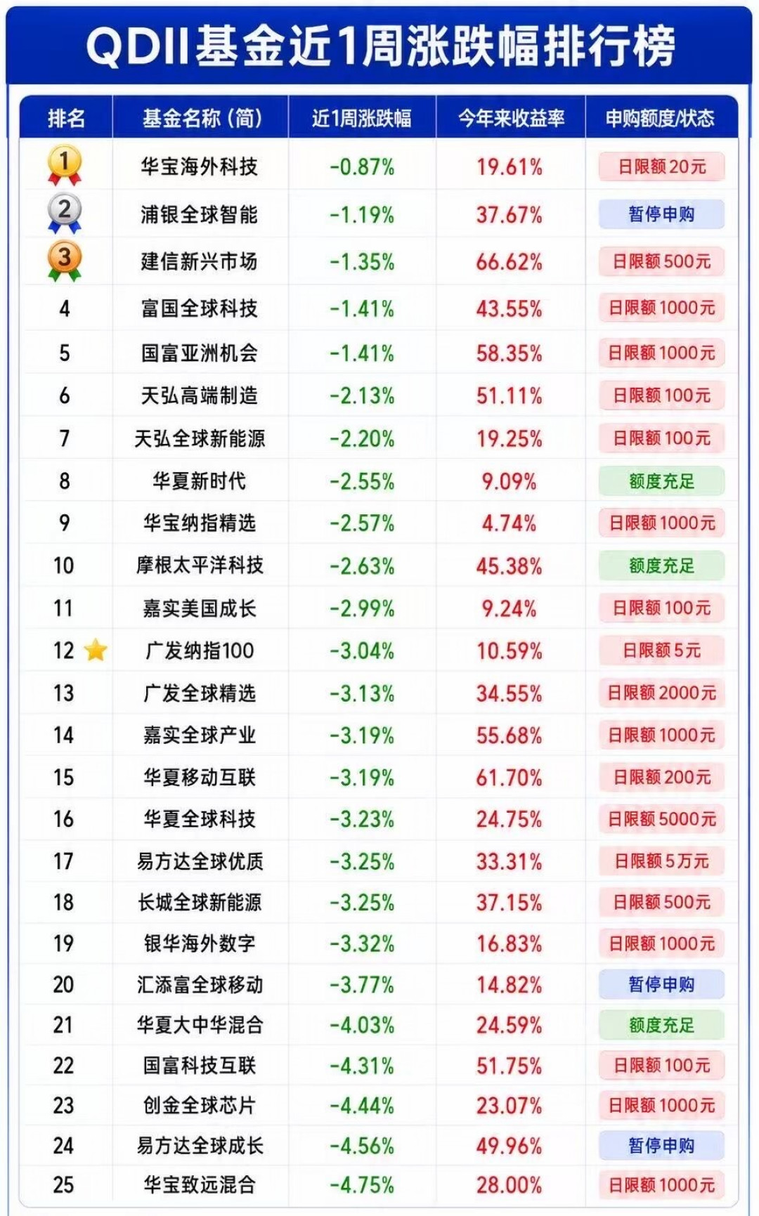华夏移动互联申购限额降到每天200元:年内+61.7%的QDII头部“关门谢客”,是什么信号?