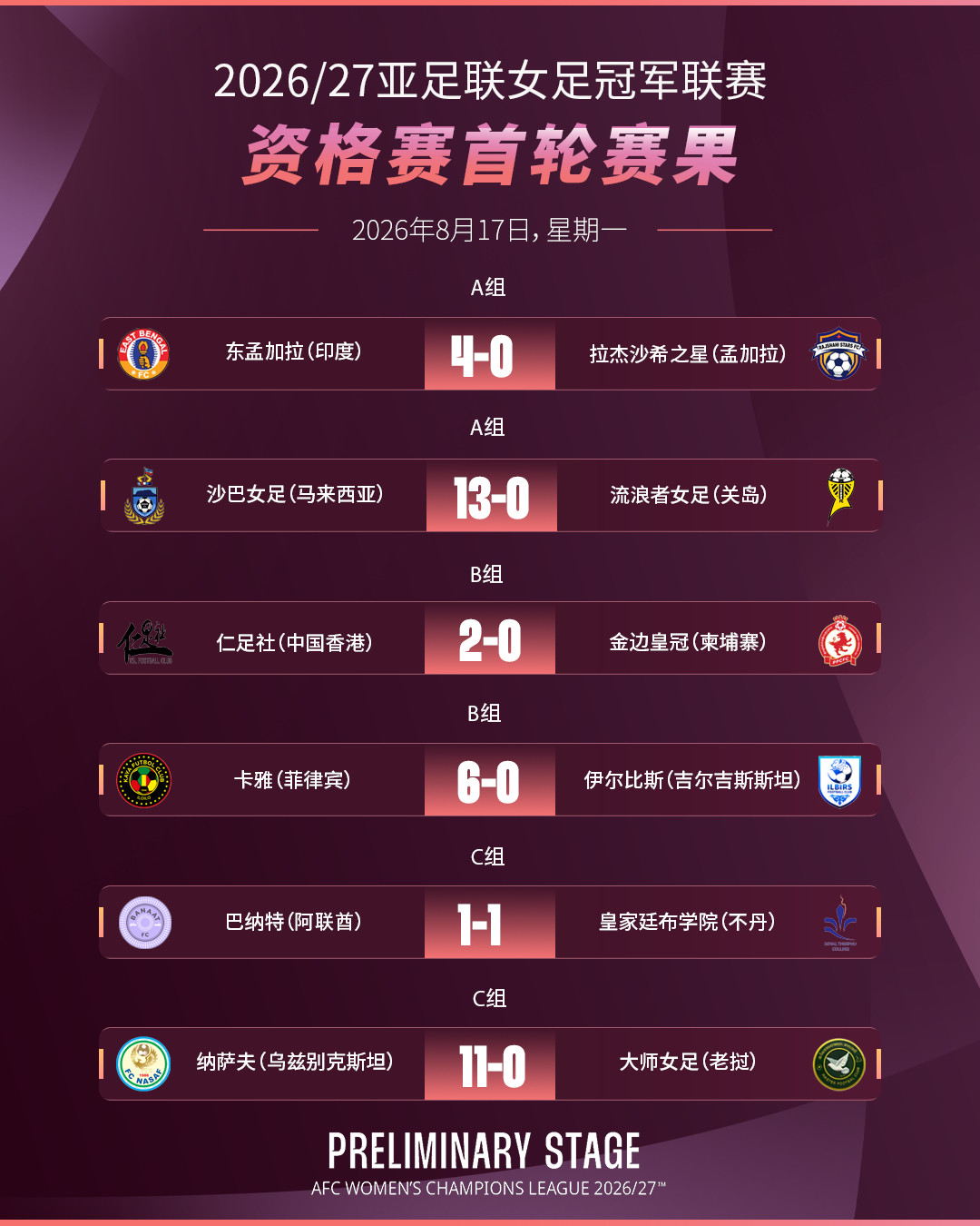 中国台北女足附加赛抽签落定:3场球定巴西世界杯门票,首战掀翻尼日利亚的南非