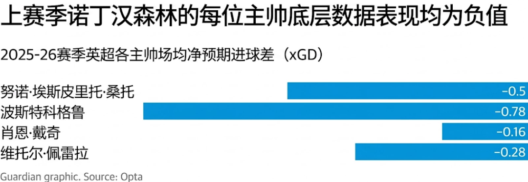 诺丁汉森林主场0-1输给利兹联,二番战只隔4天:明晨3点英联杯,值得熬夜看吗