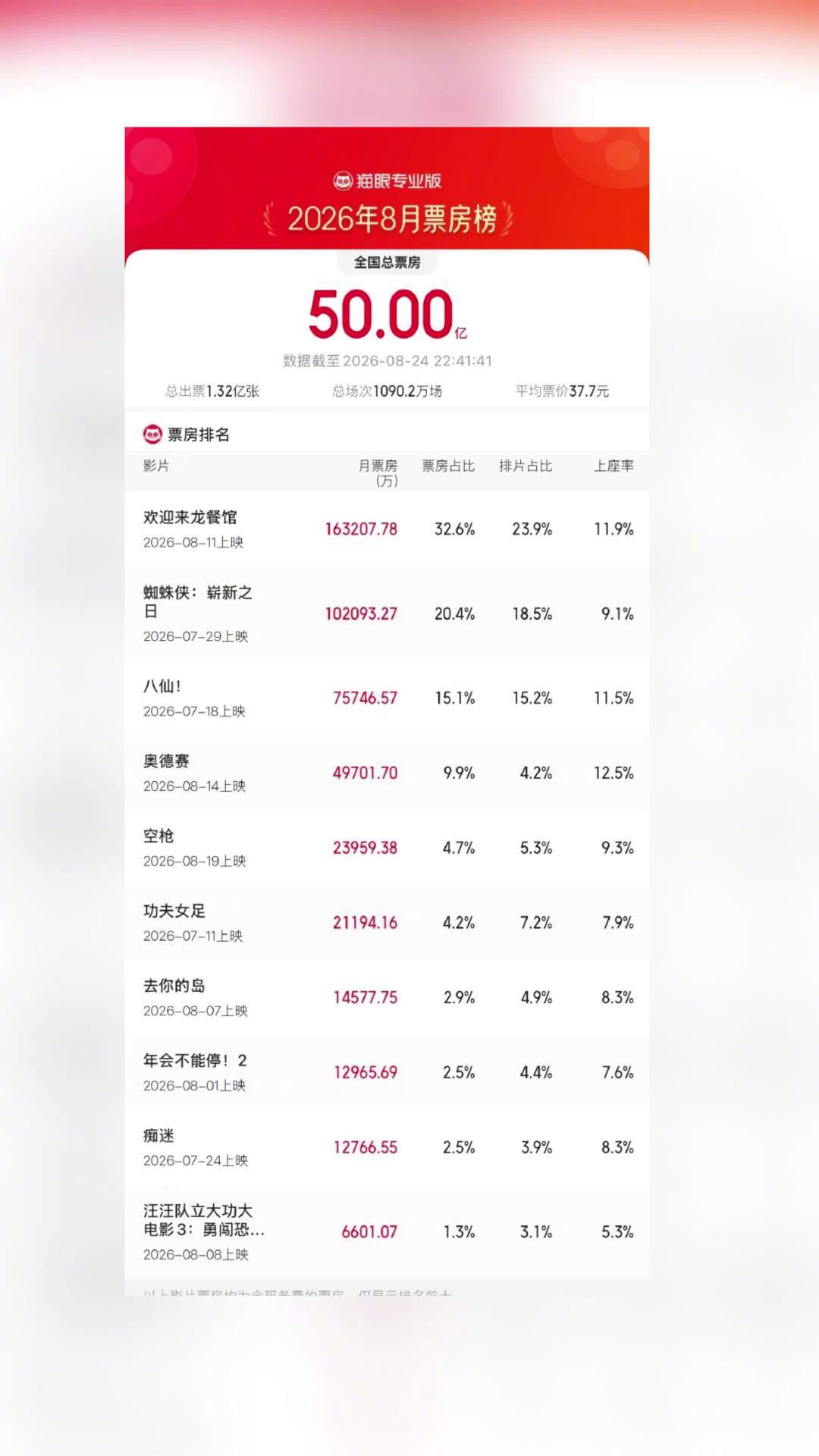 《欢迎来龙餐馆》被批“脏话太多”上热搜，豆瓣评分却涨到8.7：这部电影到底适合谁看