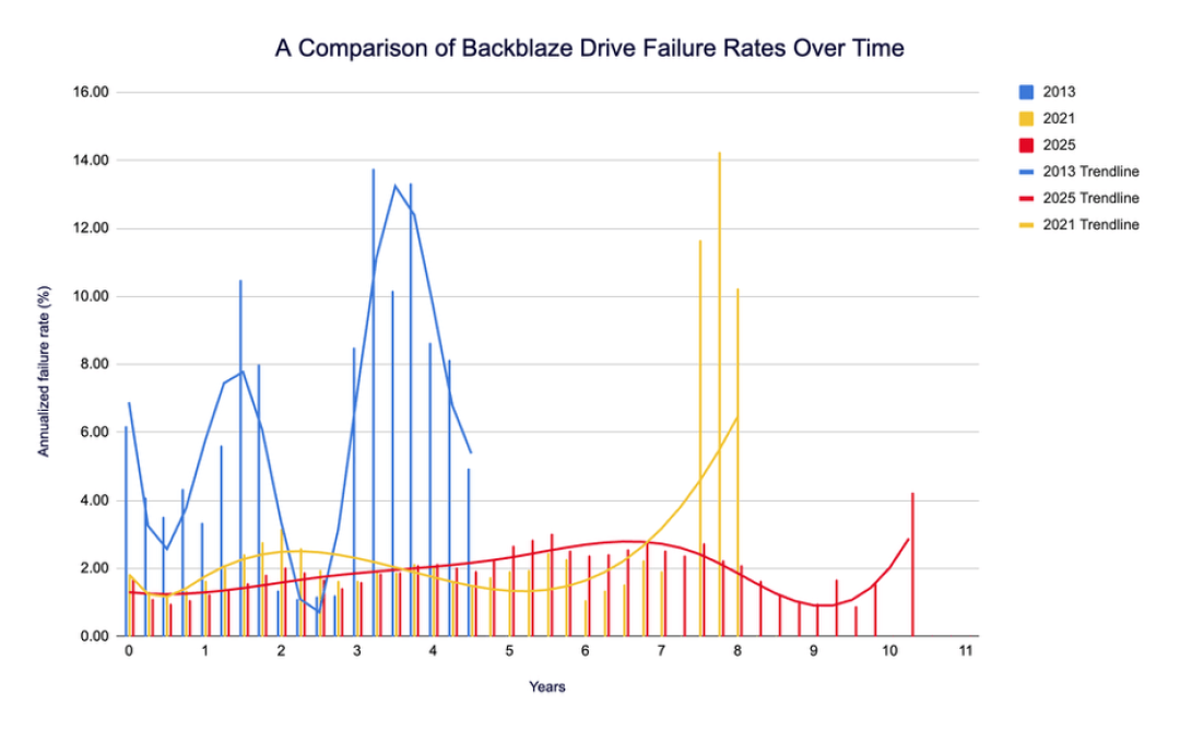 硬盘涨价近一倍,“坏盘”成了事故:Backblaze最新34万块硬盘报告里,哪些盘要先护住