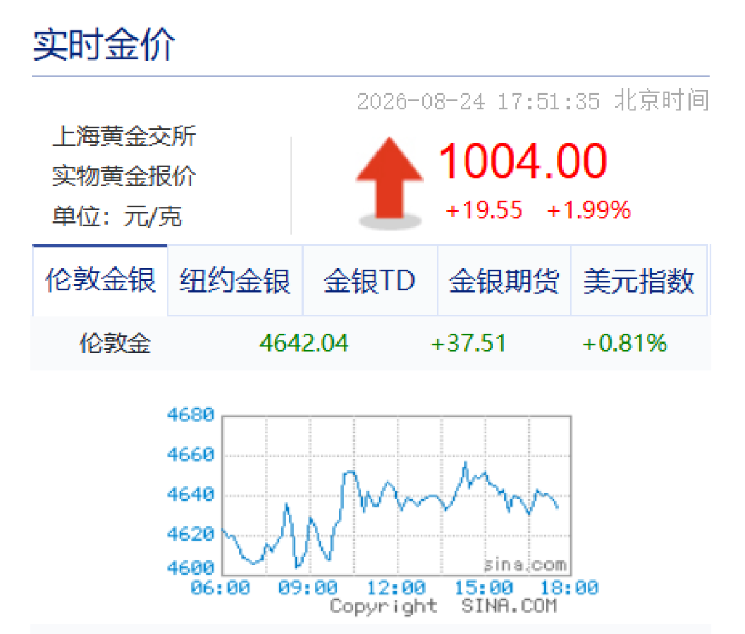 金价破4700美元,德意志银行的年末目标下限快到了:对比六大投行预测,还剩多少空间