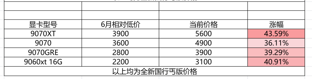 RX 10800 XT 泄露全核对:200 CU、48GB 显存、卖 2500 美元?等卡党真正该看的其实是另外四款