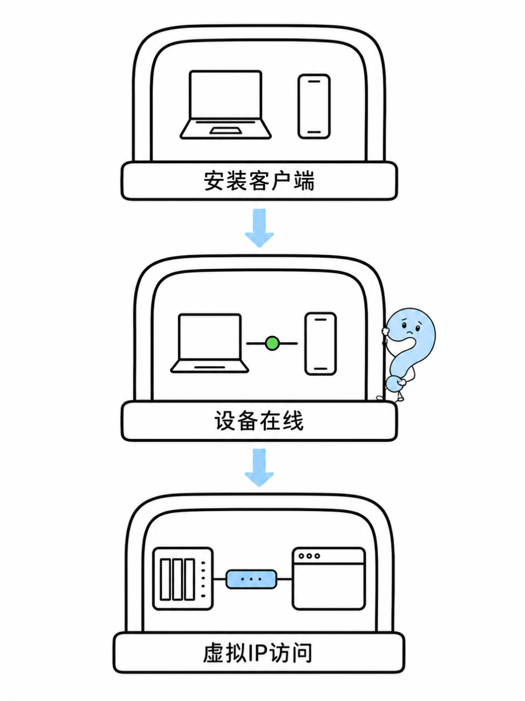 公网IP要不到了？家里NAS想出外网，4条路的成本和坑都算好了