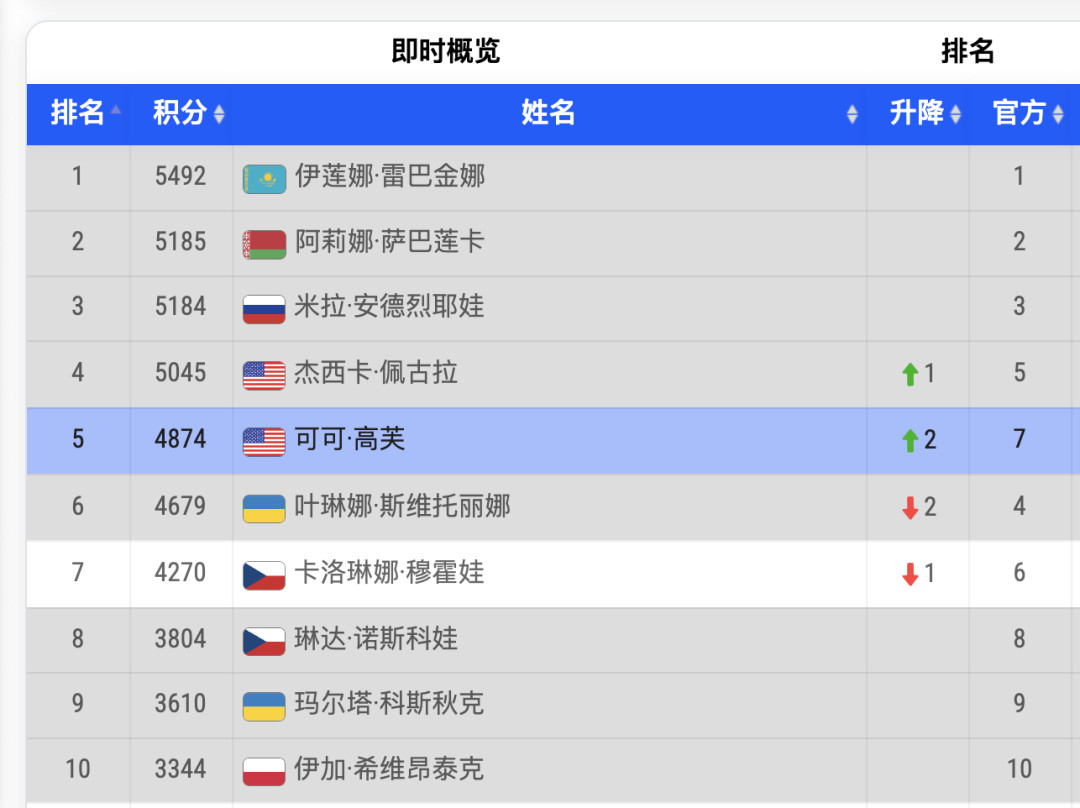 美网开打,WTA年终总决赛8席还没定:6人锁位、4人抢剩余席位,斩杀线或被推上5000分