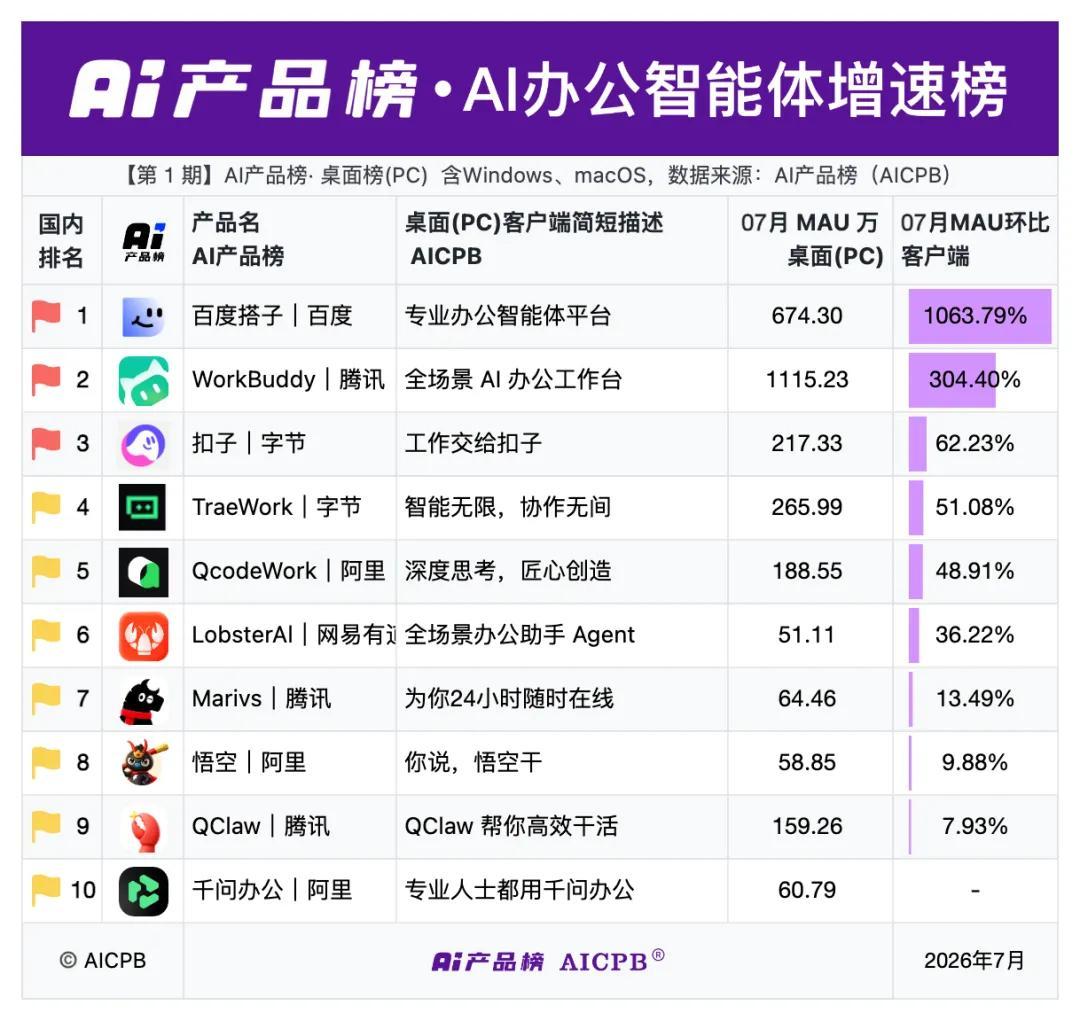 WorkBuddy月活1115万排第一,百度搭子增速1063%反超:装AI办公智能体前,先看你每天打开哪款软件