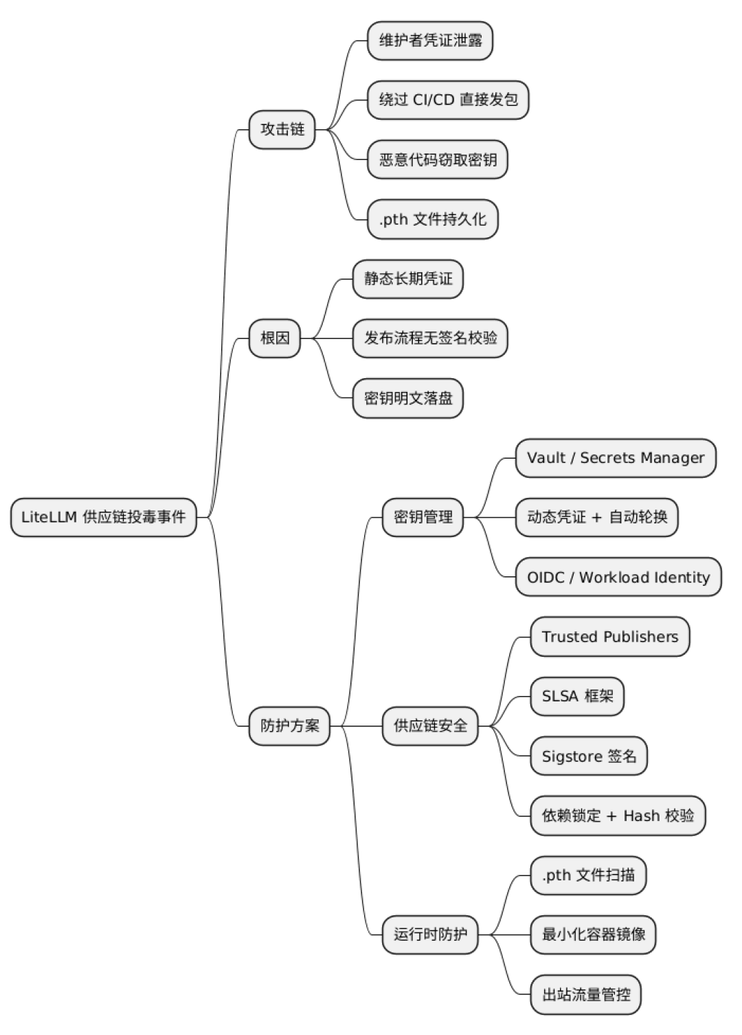 LiteLLM 用户先别急着轮换密钥:半年两起事件、三个误区、一张分级自查表