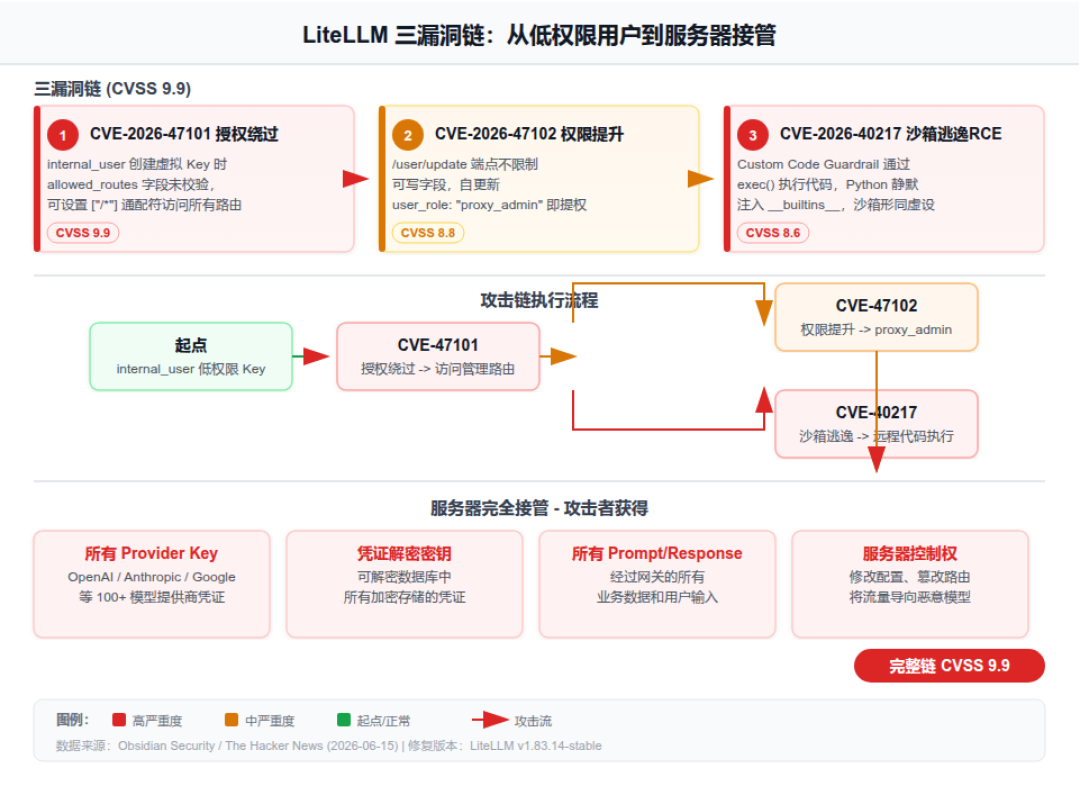 LiteLLM 用户先别急着轮换密钥:半年两起事件、三个误区、一张分级自查表
