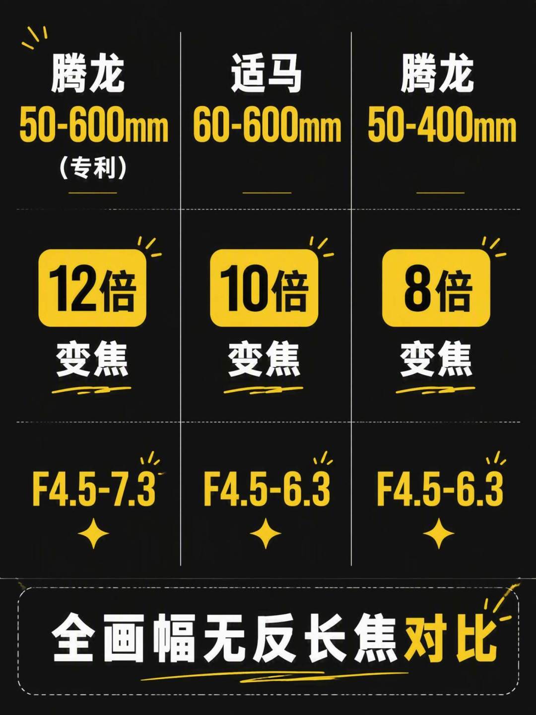 腾龙50-600专利曝光:“一镜走天下”的终局可能要来了,但算完三笔账,我劝等等党先别等