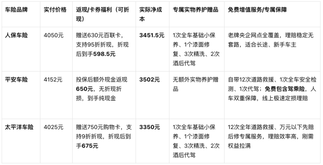 车险到底提前多久续保最合适？我们核对了各地窗口期：30、45、55天都有人说，唯一不能拖的是到期日