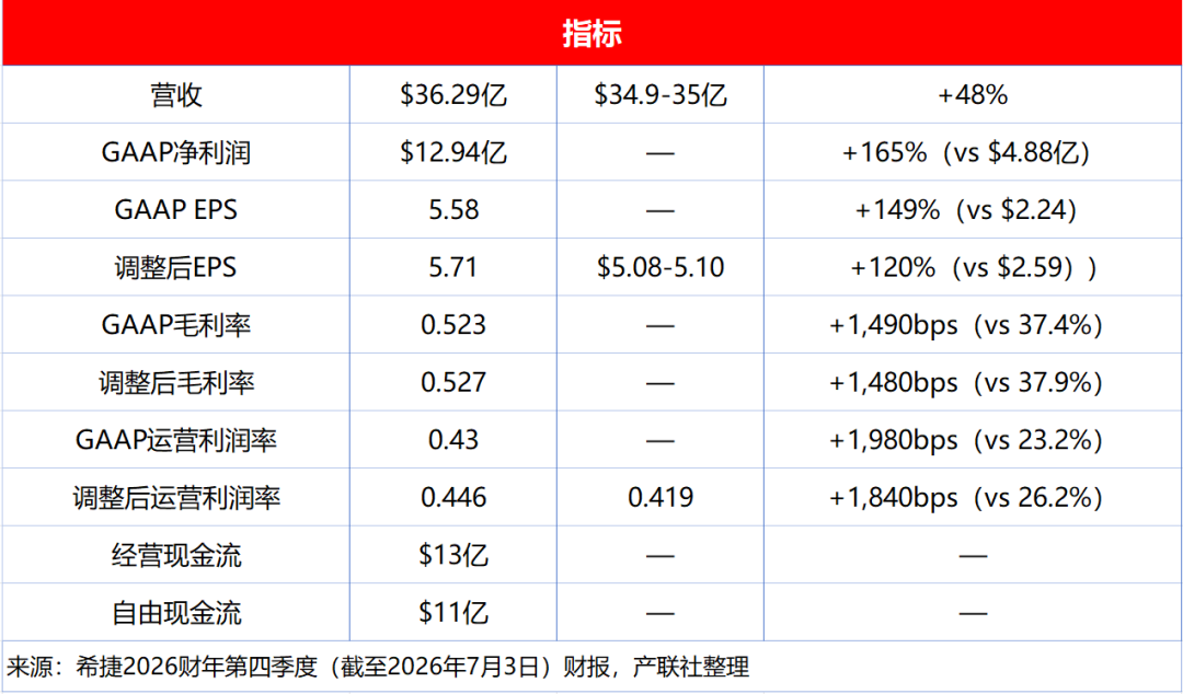 同款机械硬盘从1685元涨到7262元,希捷称产能已预订到2029年:机械硬盘是这轮涨价潮里最不值得等的品类