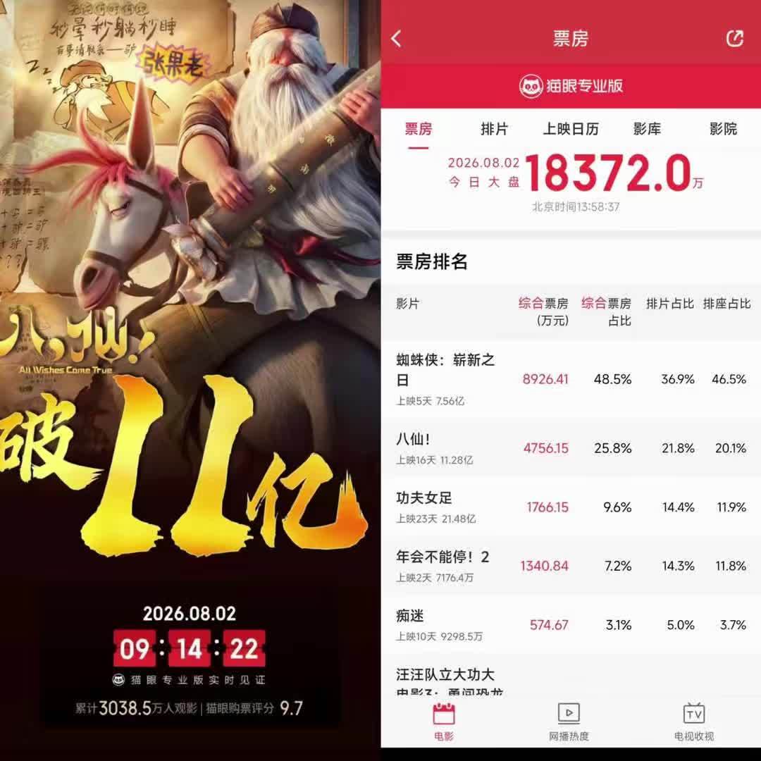 《八仙！》上映第38天日票房还有1229万，超越《浪浪山》进国产动画影史前五：密钥还剩24天，去影院看还是等网播？