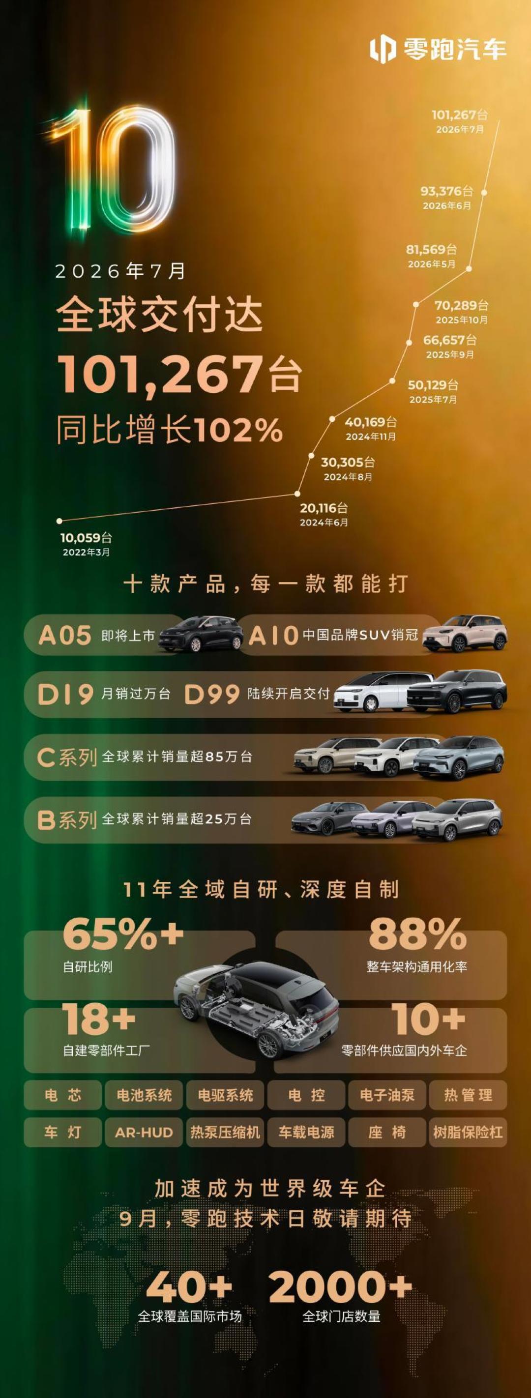 零跑9月技术发布会定档:8月底买,还是等发布会?3种人3种答案