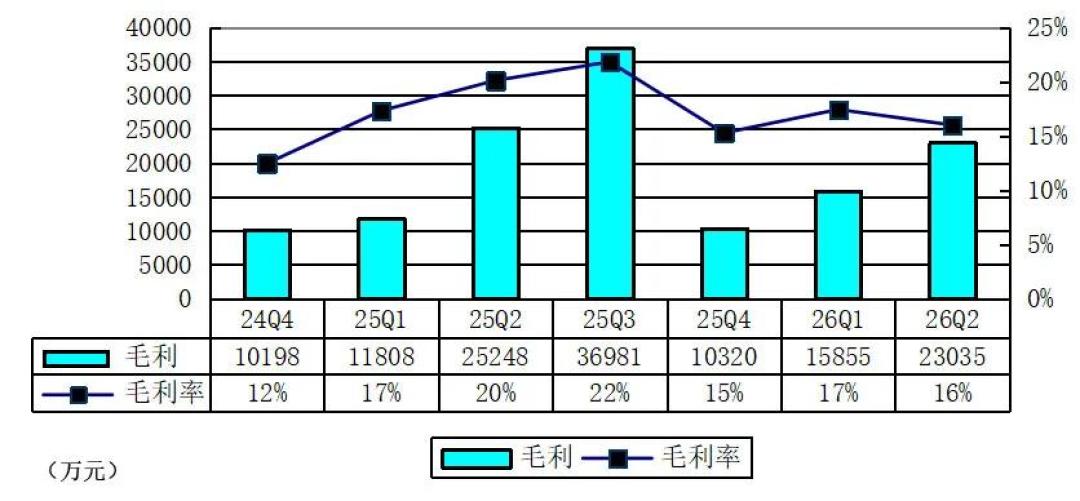 小牛电动多卖8万辆反而亏1个亿,开学季直降400-700元,现在入手还是等双十一