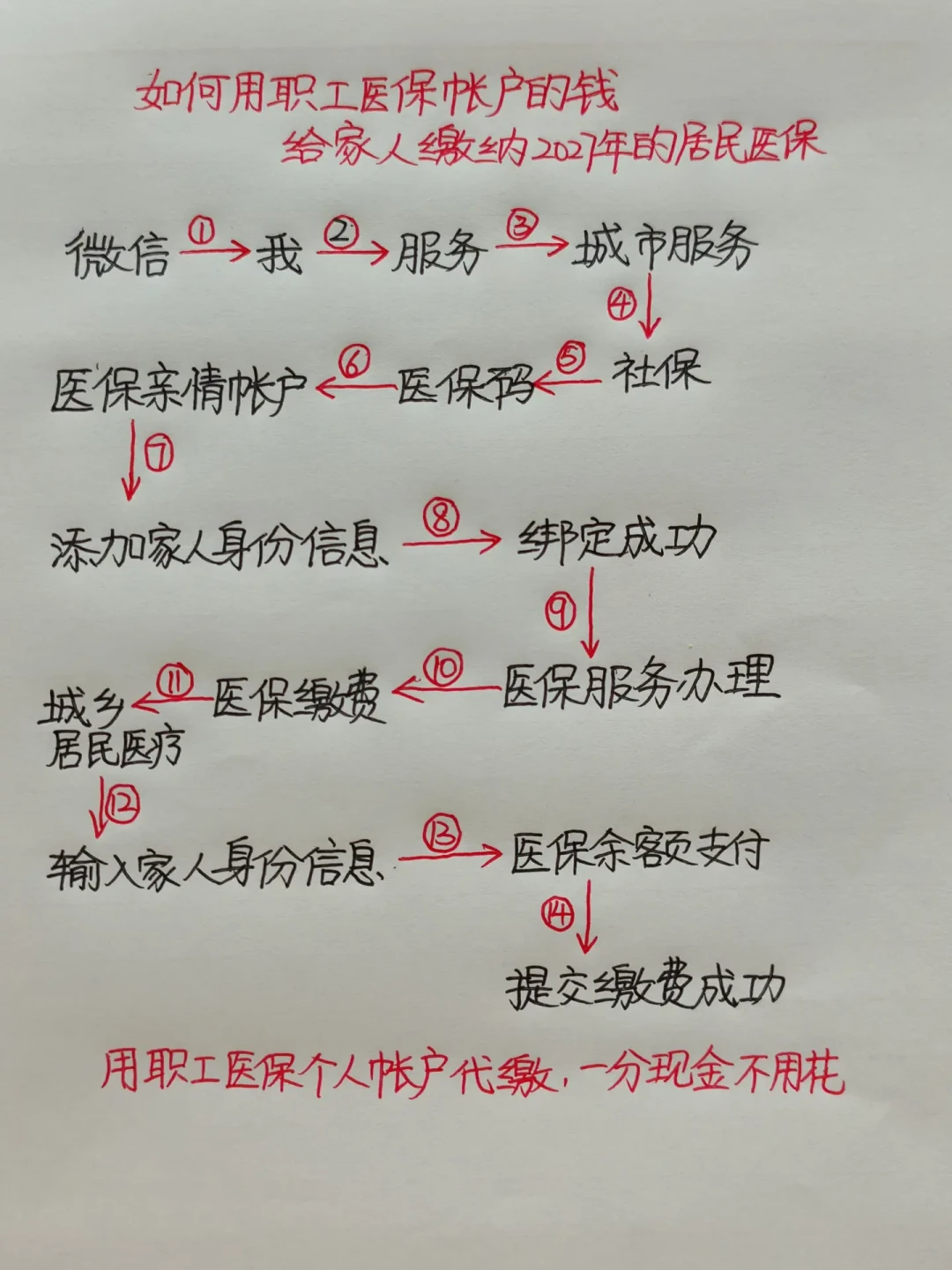 2027年度居民医保缴费9月起征缴,多数地区还是400元:核对7省市通告和30多篇断缴帖,今年3个变化和4个坑都说清了
