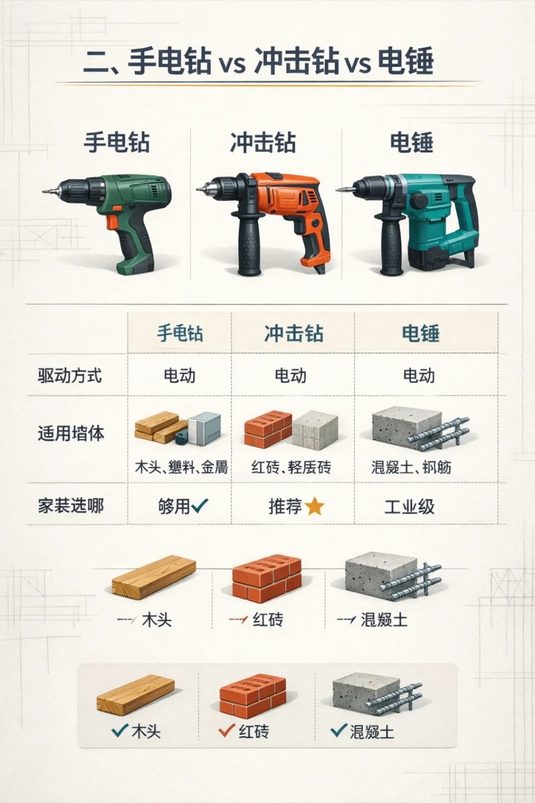 先认墙,再买钻:手电钻、冲击钻、电锤,新手第一孔怎么打不翻车