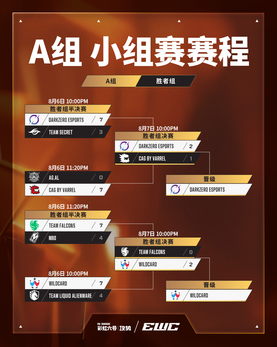 EWC彩六收官复盘：FaZe完成大满贯，CN赛区小组收工，这份补赛清单请收好