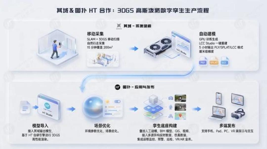 3DGS会替代倾斜摄影吗？核对完标准、论文和实作项目：显示层在易主，成果链暂时不动