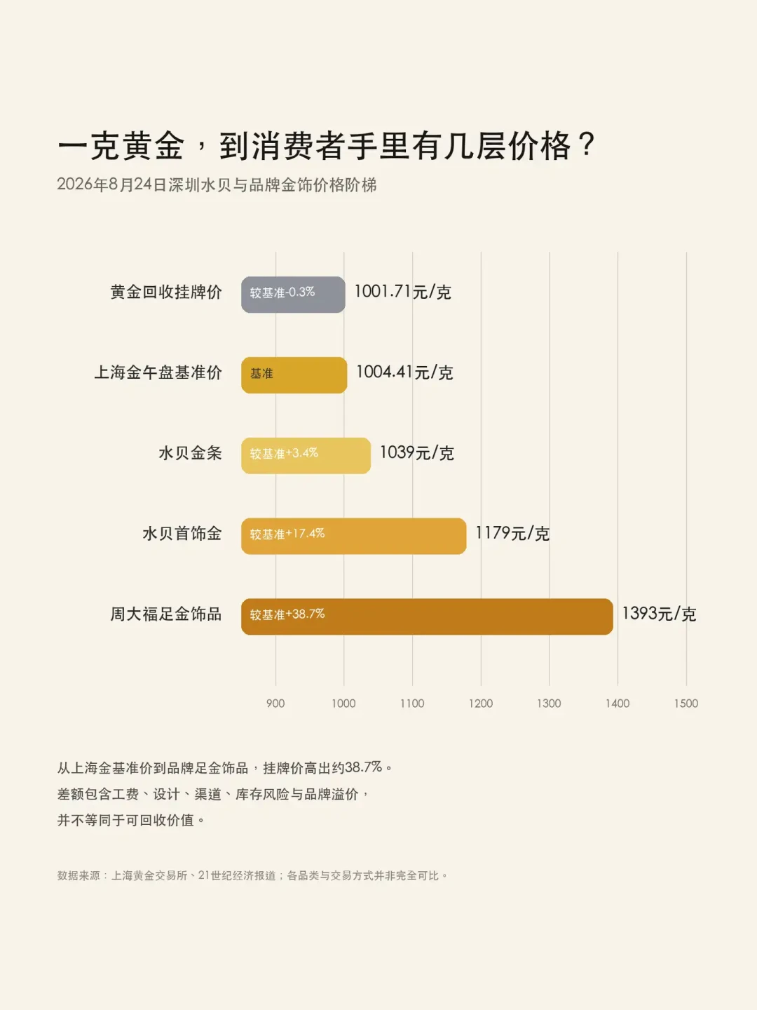 回收报价1095元/克,比大盘价1004元还高:卖旧金前,先看懂这4个