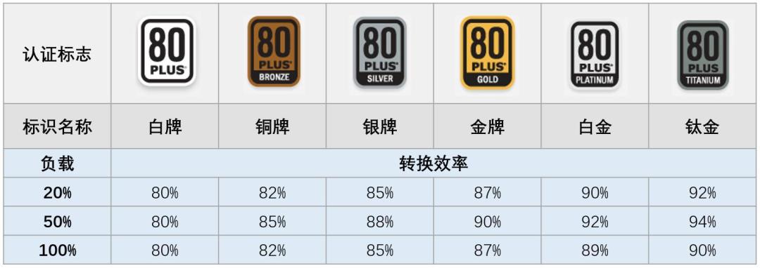 海韵泄露5080 Super是415W,5090已经被玩到700W了:电源余量到底留多少才算够?