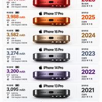 iPhone Pro电池一路暴涨,续航终于被重视