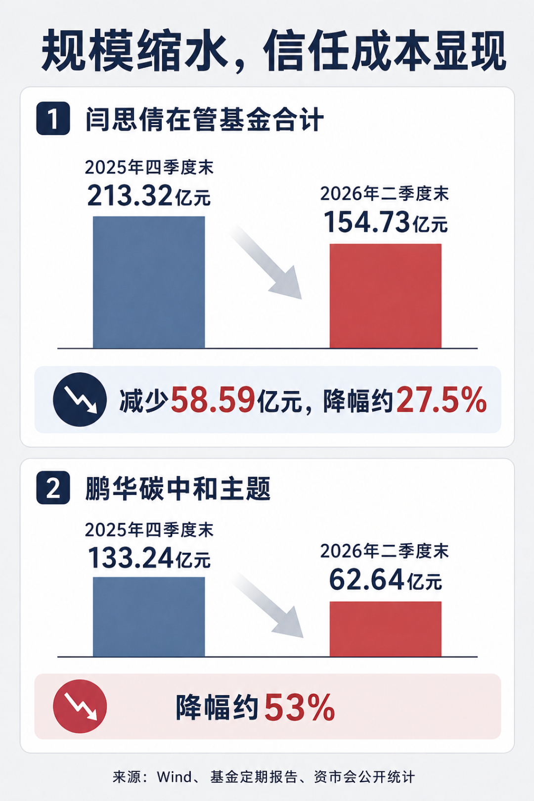 高股息基金前十大有九只是AI股,医药女神低位斩仓医药:监管动手整治“风格漂移”,趁半年报季给你的基金对个账