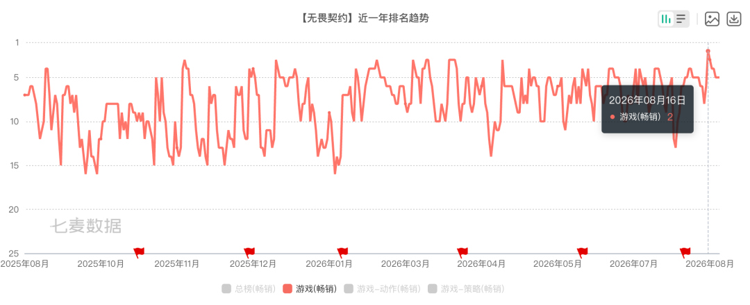 手瓦一周年成绩单:注册破亿、女玩家近50%,现在入坑值不值,看你是哪种人