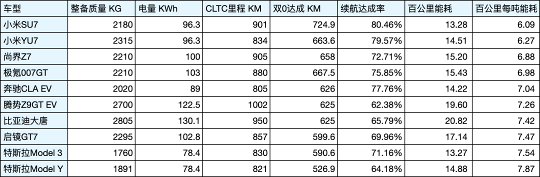 一周三款车喊出1100、1008、919公里:核对完懂车帝十车700km实测和闪充数据后,我把标称续航该打几折、谁别为它掏溢价说清楚了