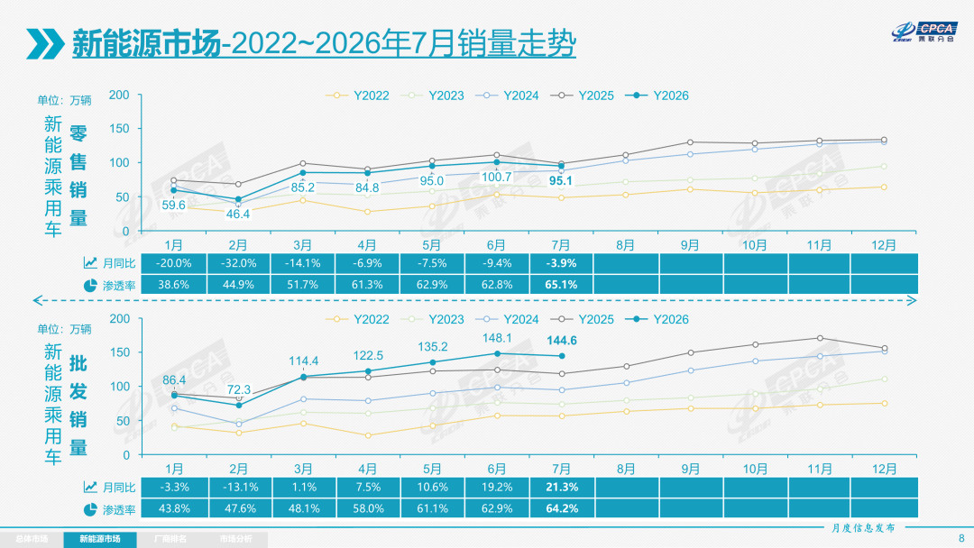 7月新能源渗透率65.1%创新高,HEV却悄悄涨了31%:我把丰田最新一轮数据全对了一遍