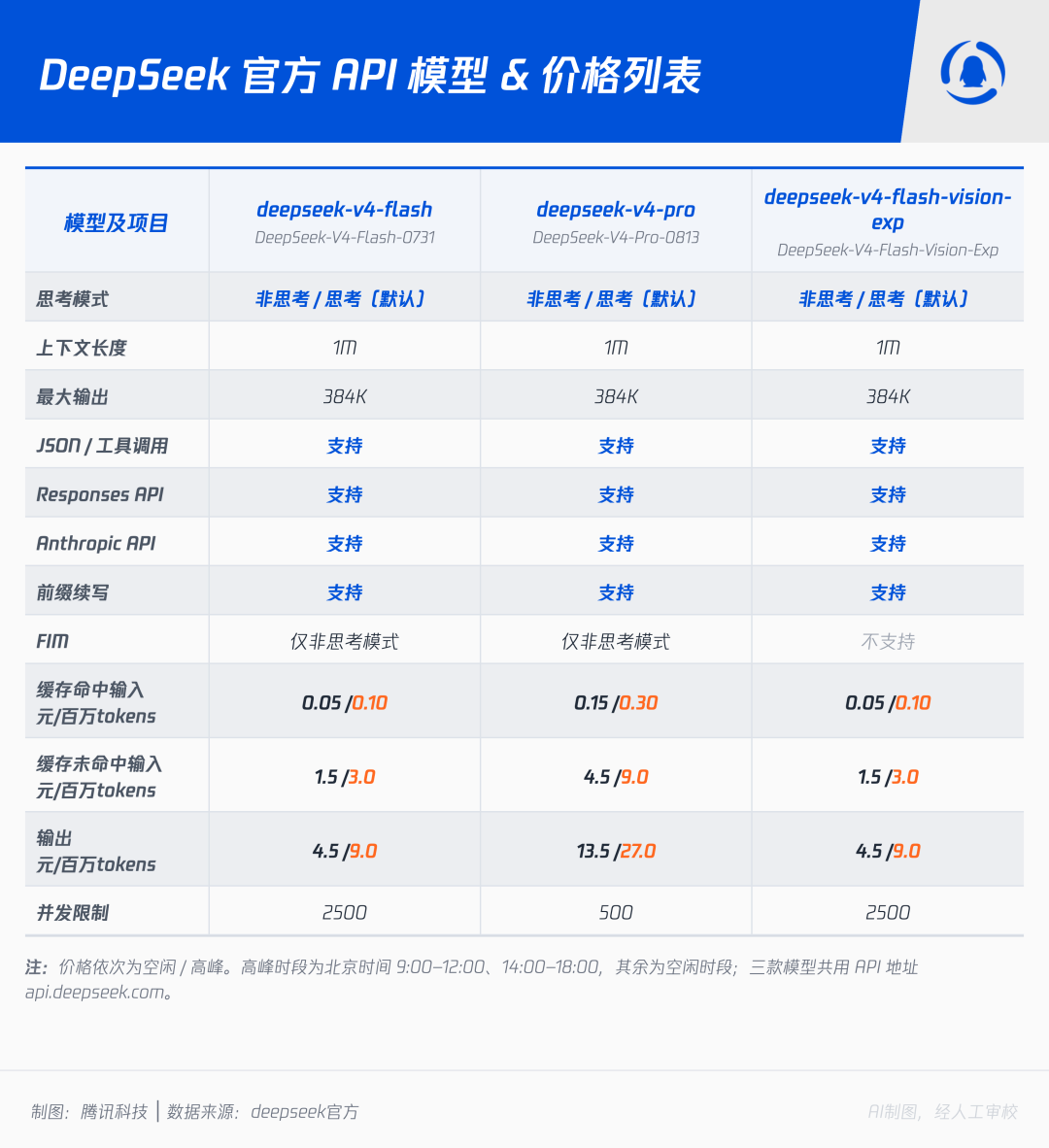 DeepSeek上周涨价350%,这周又打“五折”?算完账发现:3个省钱窗口、2个新坑