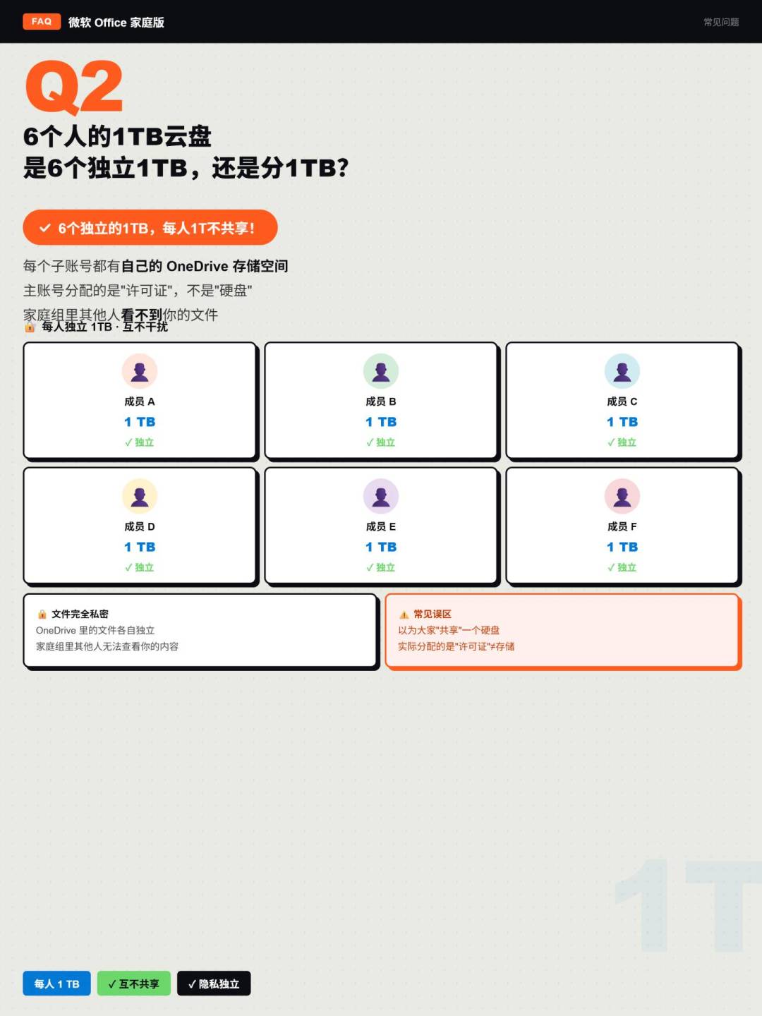 微软365家庭版从245涨到348:你每年交的会员费,到底买到了什么?