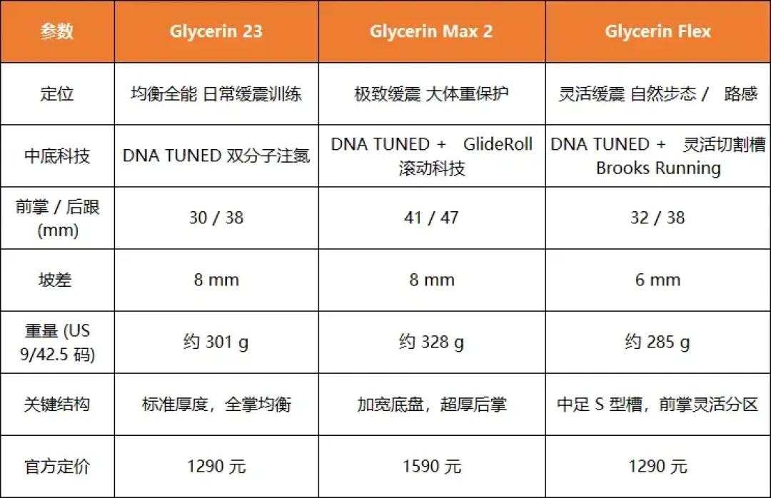 同一副中底，三种脾气：布鲁克斯甘油23、超级甘油2、甘油Flex怎么选，上一代甘油22要不要捡