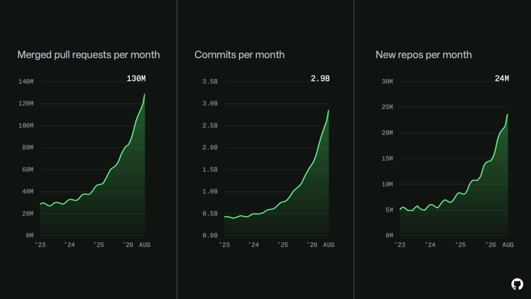GitHub 宕机 7 小时 47 分,Copilot 跟着罢工:把恢复多拖 3 小时的,竟是你的 AI 助手