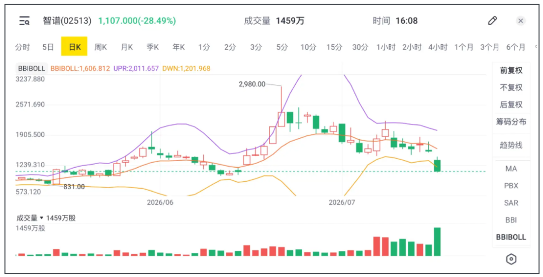 智谱今天又跌超10%,唐杰承认