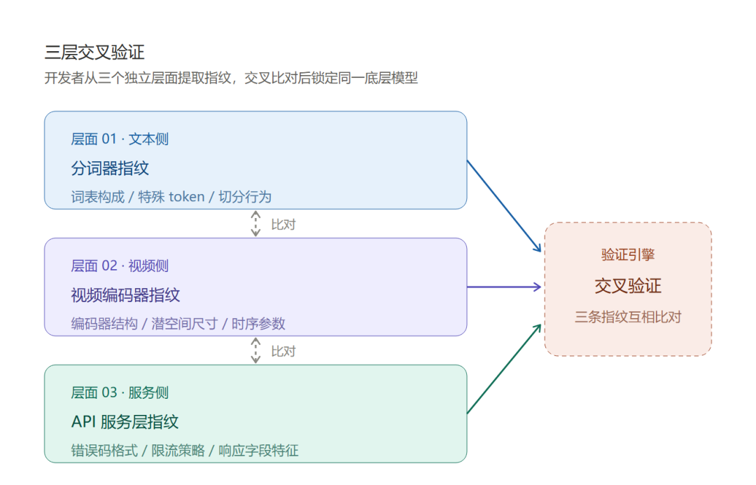 “牛来”霸榜却没人认领:四条证据指向智谱,这个免费1M上下文模型该不该上车
