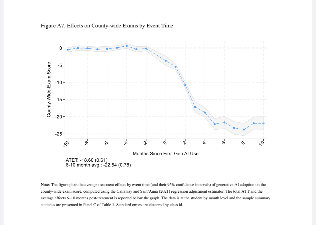 AI把作业分抬高18%,考试成绩却崩20%?那条疯传的热帖,把三条新闻混在了一起:先别急着禁,看看没掉队的那群人