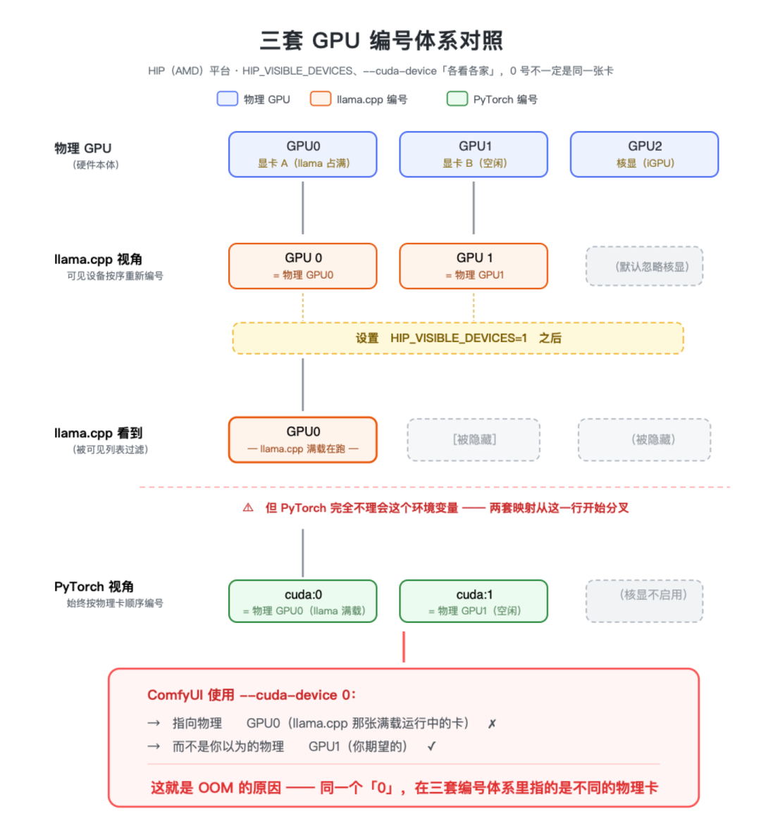 ROCm 7.14 发布满月:AMD 把 4 个已知问题写进官方文档,修复方法也全给了