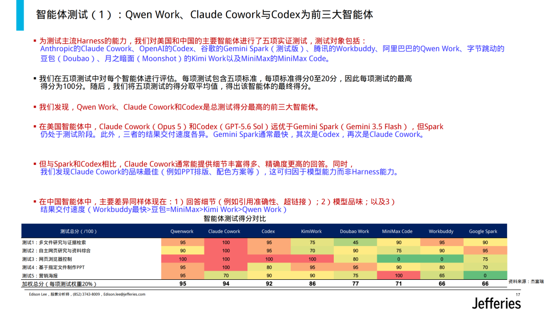 千问办公被说成“华尔街实测第一”，但报告英文原版找不到：我把全网实测聚拢，算了笔免费2000积分的账