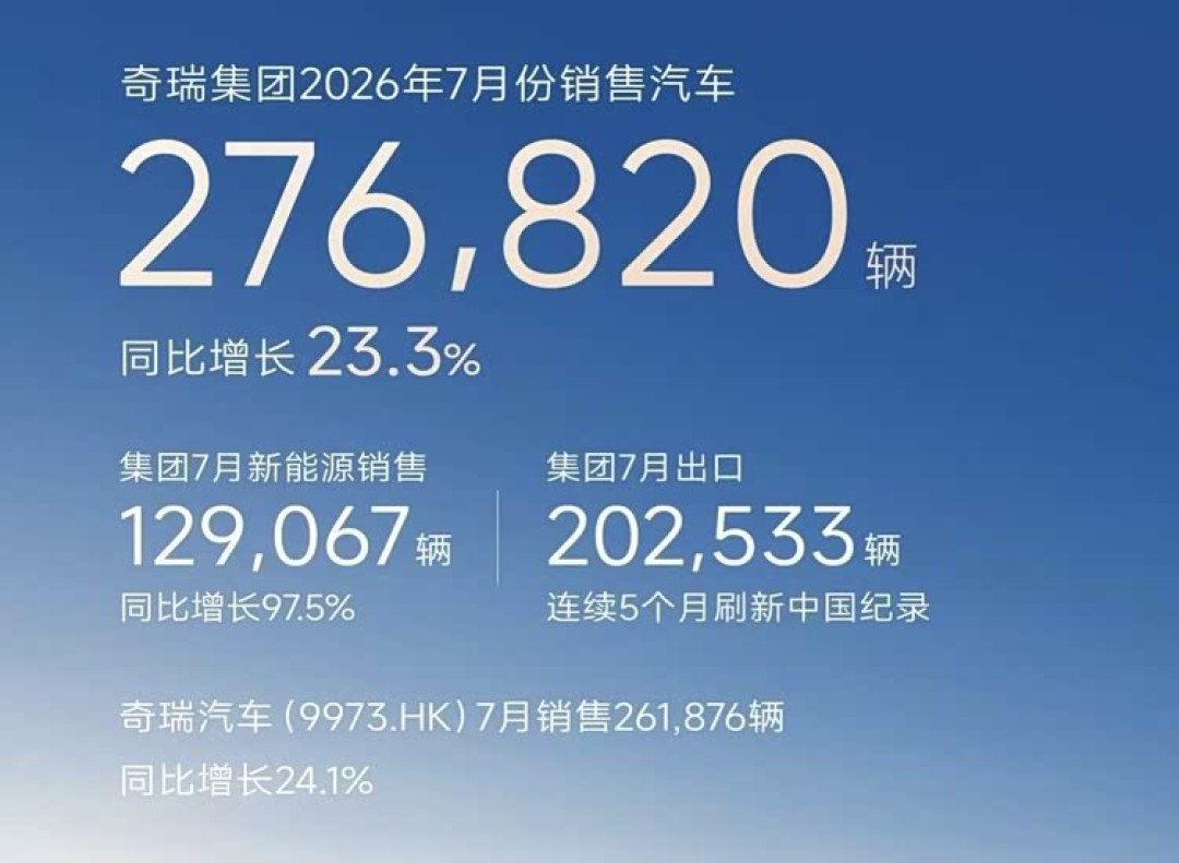奇瑞中报拆解：收入69%靠海外、国内销量跌三成，但国内买家可能是受益的一方