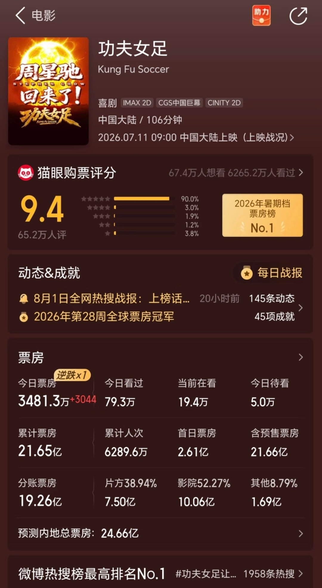 《功夫女足》票房直逼24亿,张小斐的