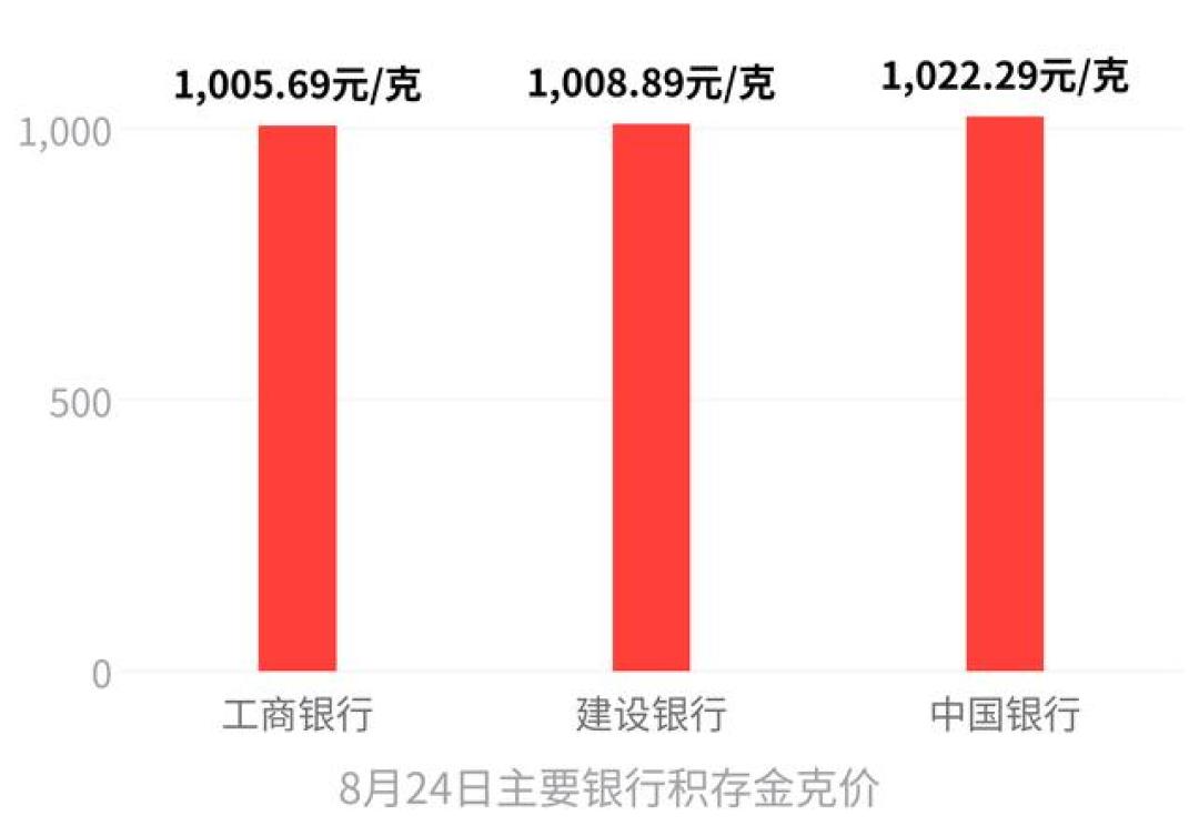 积存金克价破1000元/克:工行报价最低但买入即亏约2%,追高前先算清三笔账